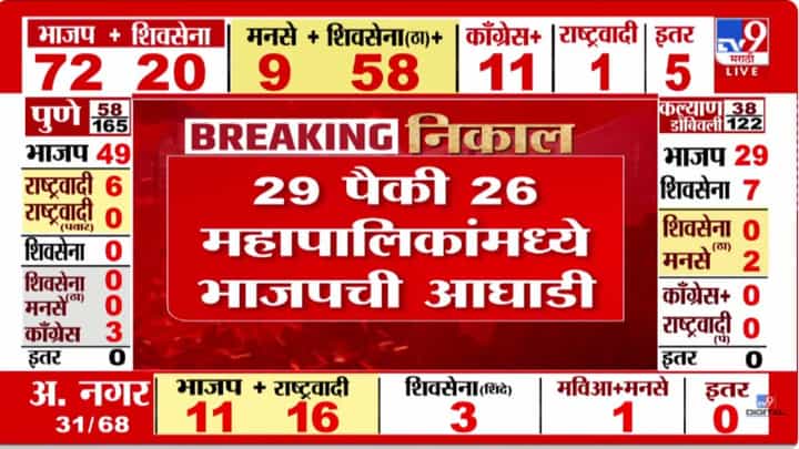 Maharashtra Municipal Election Results 2026 : राज्यात भाजपची लहर कायम! 29 पैकी 26 महापालिकांमध्ये भाजपची आघाडी Maharashtra Municipal Election Results 2026 : राज्यात भाजपची लहर कायम! 29 पैकी 26 महापालिकांमध्ये भाजपची आघाडी