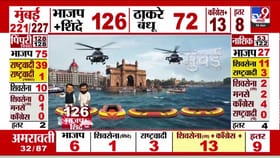 मुंबई प्रभाग 185 मध्ये भाजपला मानावी लागली हार! रवी राजा यांचा पराभव