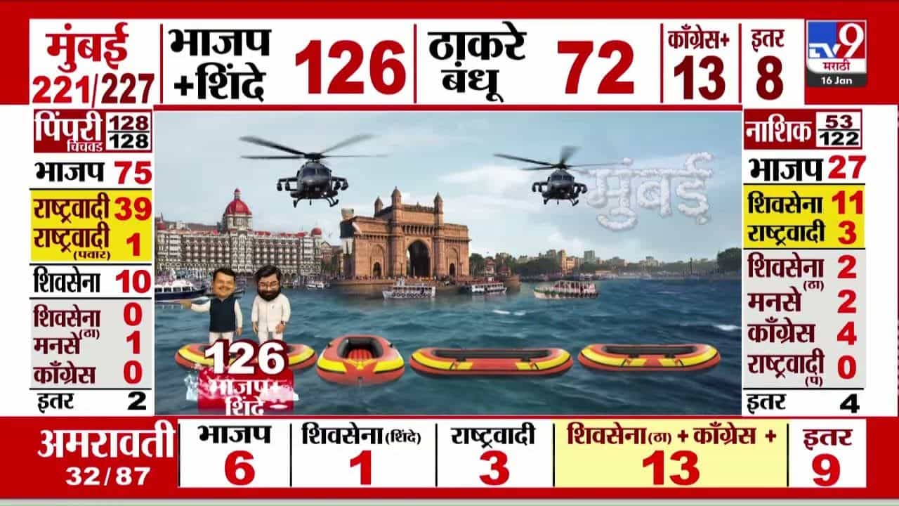 BMC Election Result 2026: मुंबई प्रभाग 185 मध्ये भाजपला मानावी लागली हार! रवी राजा यांचा पराभव