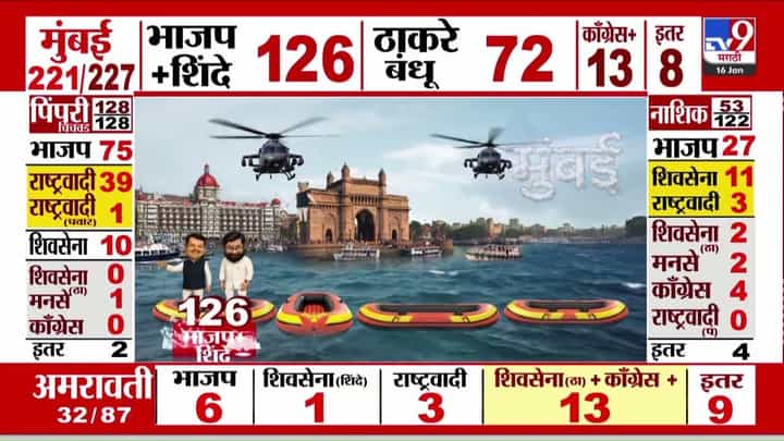 BMC Election Result 2026: मुंबई प्रभाग 185 मध्ये भाजपला मानावी लागली हार! रवी राजा यांचा पराभव BMC Election Result 2026: मुंबई प्रभाग 185 मध्ये भाजपला मानावी लागली हार! रवी राजा यांचा पराभव