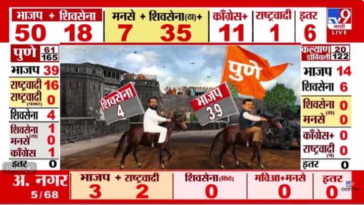 BMC Election Updates : महापालिकेचा रणसंग्राम! मुंबईत एकट्या भाजपची 50 जागांवर आघाडी BMC Election Updates : महापालिकेचा रणसंग्राम! मुंबईत एकट्या भाजपची 50 जागांवर आघाडी