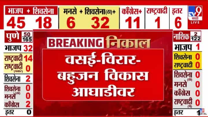 Maharashtra Election Results 2026 : वसई-विरारमध्ये बहुजन विकास आघाडी पुढे, यंदा 'बविआ'ची शिट्टी जोरदार वाजणार? Maharashtra Election Results 2026 : वसई-विरारमध्ये बहुजन विकास आघाडी पुढे, यंदा 'बविआ'ची शिट्टी जोरदार वाजणार?