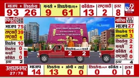 कल्याण डोंबिवलीत राडा झालेल्या प्रभाग 29 मध्ये भाजपचा दणदणीत विजय.