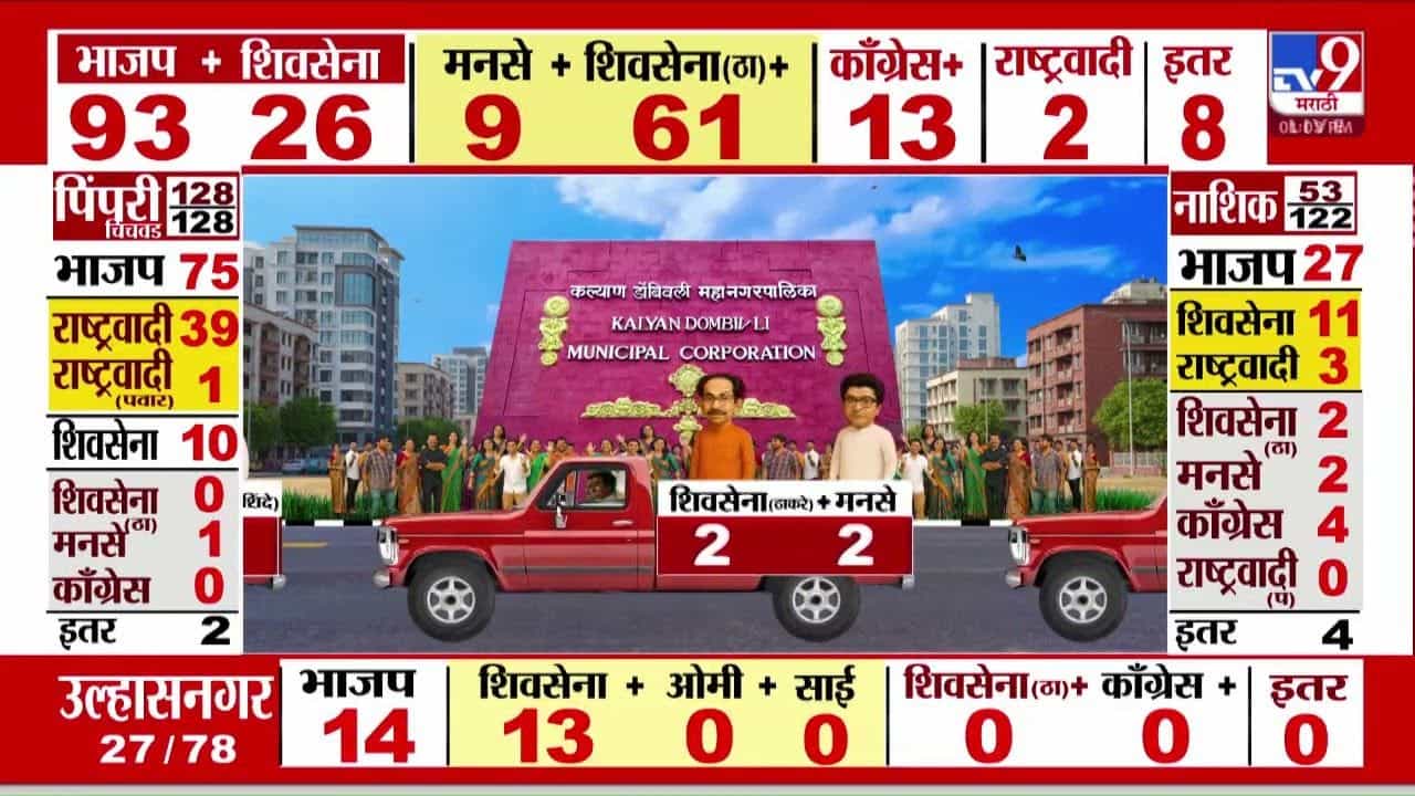 KDMC Election Results : कल्याण डोंबिवलीत राडा झालेल्या प्रभाग 29 मध्ये भाजपचा विजय