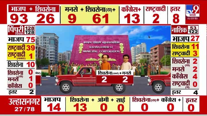 KDMC Election Results : कल्याण डोंबिवलीत राडा झालेल्या प्रभाग 29 मध्ये भाजपचा विजय KDMC Election Results : कल्याण डोंबिवलीत राडा झालेल्या प्रभाग 29 मध्ये भाजपचा विजय