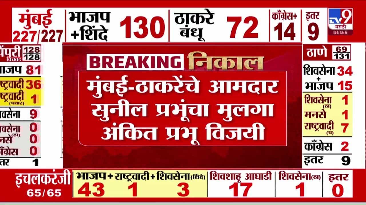 KDMC Elections 2026 Result : कल्याण डोंबिवलीत ठाकरेंच्या शिवसेनेकडून मशीन बदलल्याचा आरोप