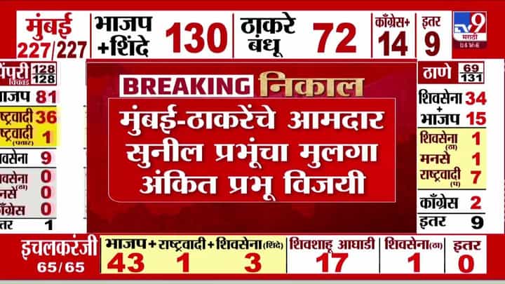 KDMC Elections 2026 Result : कल्याण डोंबिवलीत ठाकरेंच्या शिवसेनेकडून मशीन बदलल्याचा आरोप KDMC Elections 2026 Result : कल्याण डोंबिवलीत ठाकरेंच्या शिवसेनेकडून मशीन बदलल्याचा आरोप