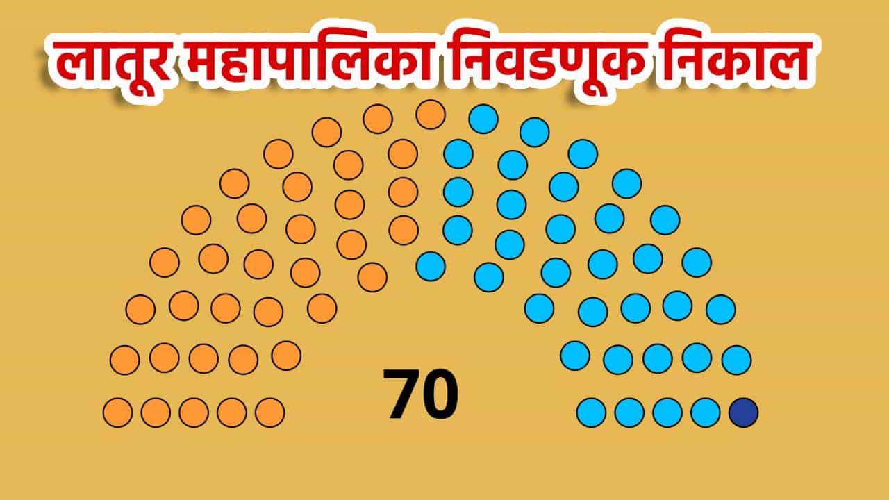 Latur Election Results 2026 LIVE: लातूरमधील निष्ठावंतांच्या बंडखोरीचा कुणाला फटका? धनुष्यबाण सुटणार? घड्याळ्याचे काटे फिरणार? निकाल इथं वाचा