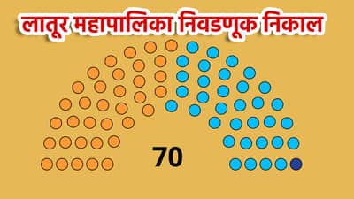 Latur Election Results 2026 LIVE: लातूरमधील निष्ठावंतांच्या बंडखोरीचा कुणाला फटका? धनुष्यबाण सुटणार? घड्याळ्याचे काटे फिरणार? निकाल इथं वाचा