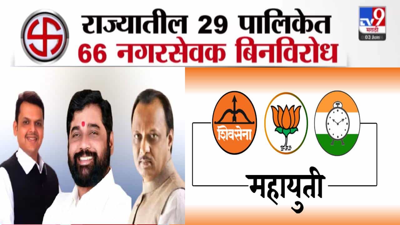 Maharashtra Civic Polls: राज्यातील 29 पालिकेत 66 नगरसेवक बिनविरोध, सर्वाधिक कोणाचे? निवडणूक आयोग सखोल चौकशी करणार Maharashtra Civic Polls: राज्यातील 29 पालिकेत 66 नगरसेवक बिनविरोध, सर्वाधिक कोणाचे? निवडणूक आयोग सखोल चौकशी करणार