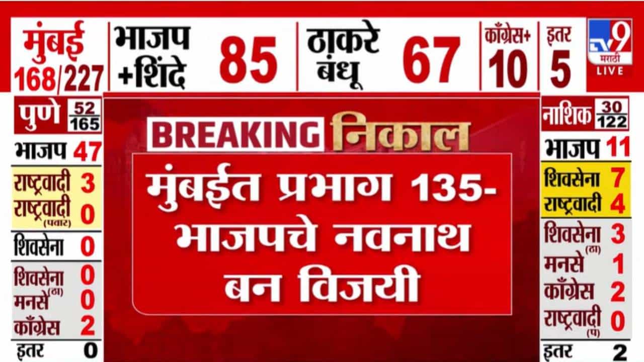 Maharashtra Election Results 2026 : 'बन' गया नगरसेवक.. पत्रकार ते  प्रवक्ता.. पहिल्याच झटक्यात नवनाथ बन महापालिकेत