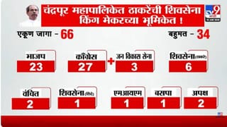 चंद्रपूर महापौर पदावर मोठा ट्विस्ट; काँग्रेसच्या गटबाजीचा भाजपला फायदा