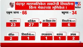 चंद्रपूर महापौर पदावर मोठा ट्विस्ट; काँग्रेसच्या गटबाजीचा भाजपला फायदा.