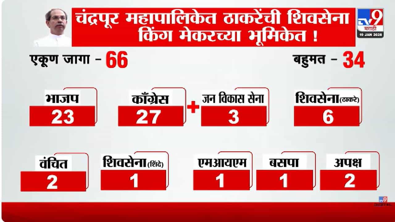 tv9 Marathi Special Report | चंद्रपूर महापौर पदावर मोठा ट्विस्ट; काँग्रेसच्या गटबाजीचा भाजपला फायदा?