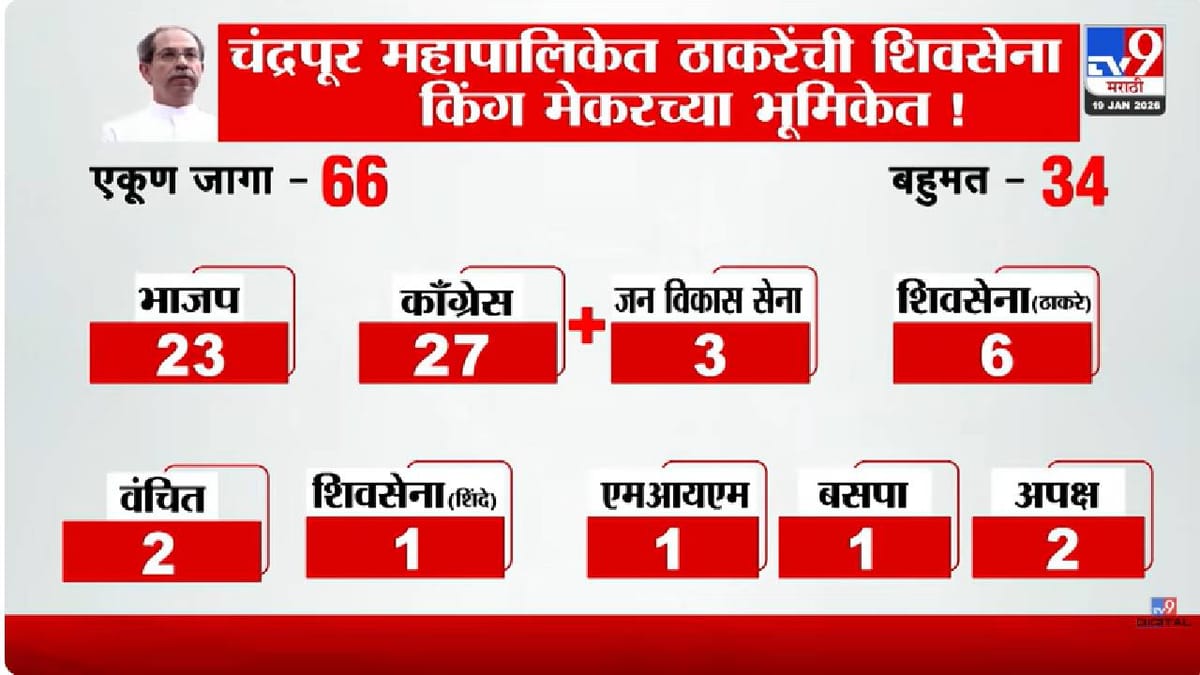 tv9 Marathi Special Report | चंद्रपूर महापौर पदावर मोठा ट्विस्ट; काँग्रेसच्या गटबाजीचा भाजपला फायदा?