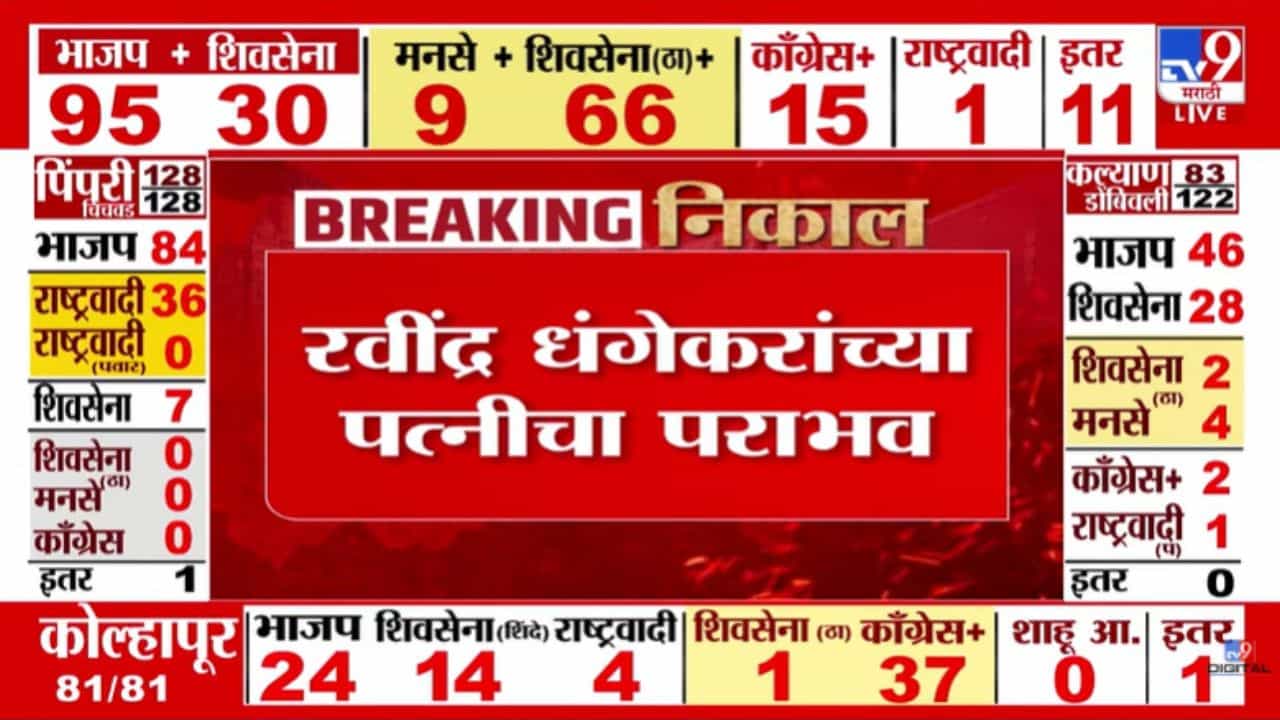 Pune Muncipal Result Updates : पुण्यात रवींद्र धंगेकरांच्या पत्नीचा पराभव!