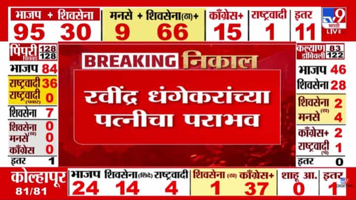 Pune Muncipal Result Updates : पुण्यात रवींद्र धंगेकरांच्या पत्नीचा पराभव! Pune Muncipal Result Updates : पुण्यात रवींद्र धंगेकरांच्या पत्नीचा पराभव!