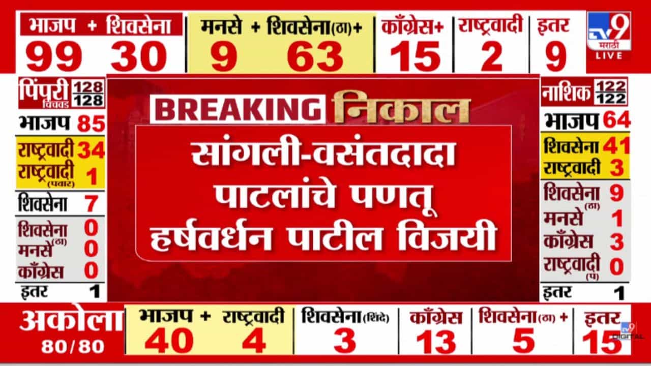 Sangli Muncipal Election Result : वसंतदादा पाटलाचं पणतू हर्षवर्धन पाटील विजयी!