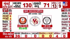 संभाजीनगरच्या प्रभाग 29 मधून सिद्धांत शिरसाट विजयी