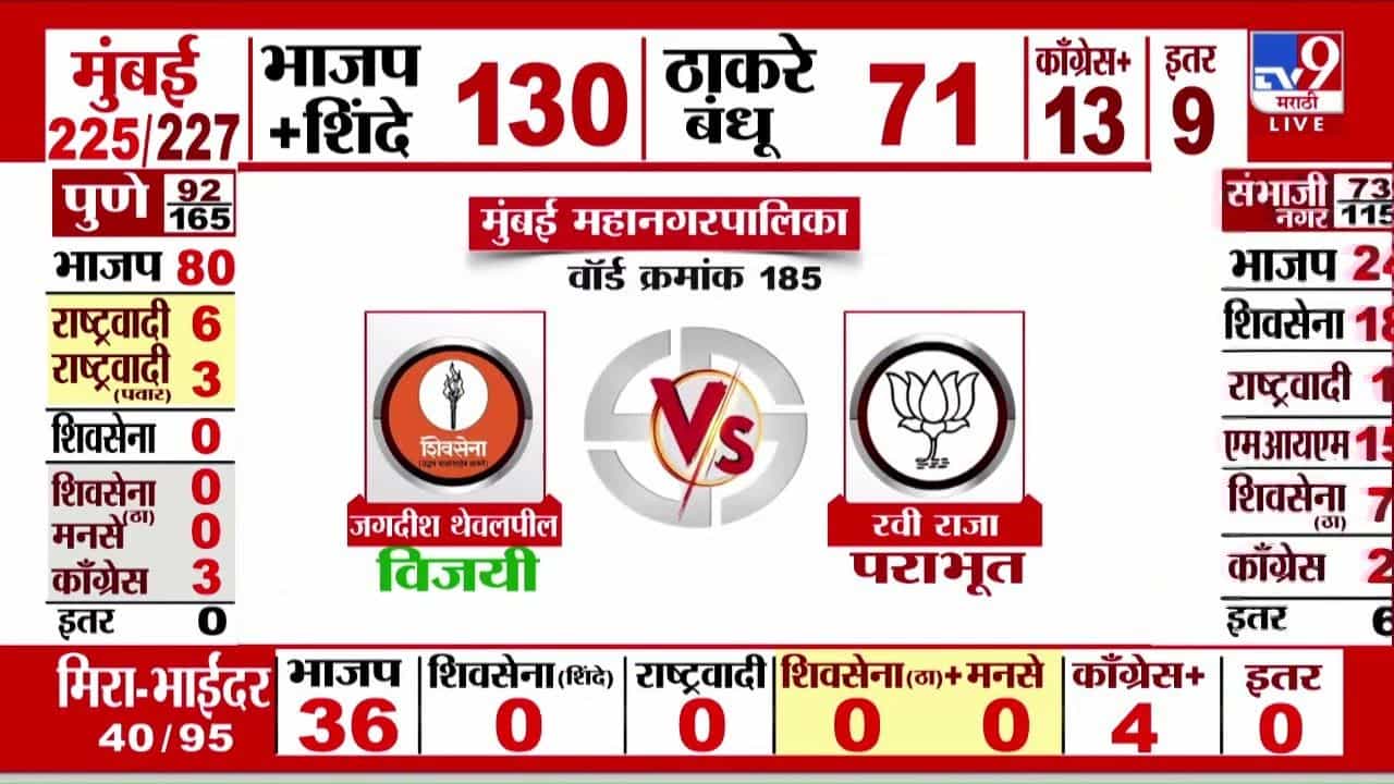 संभाजीनगरच्या प्रभाग 29 मधून सिद्धांत शिरसाट विजयी