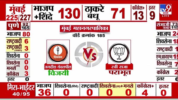 संभाजीनगरच्या प्रभाग 29 मधून सिद्धांत शिरसाट विजयी