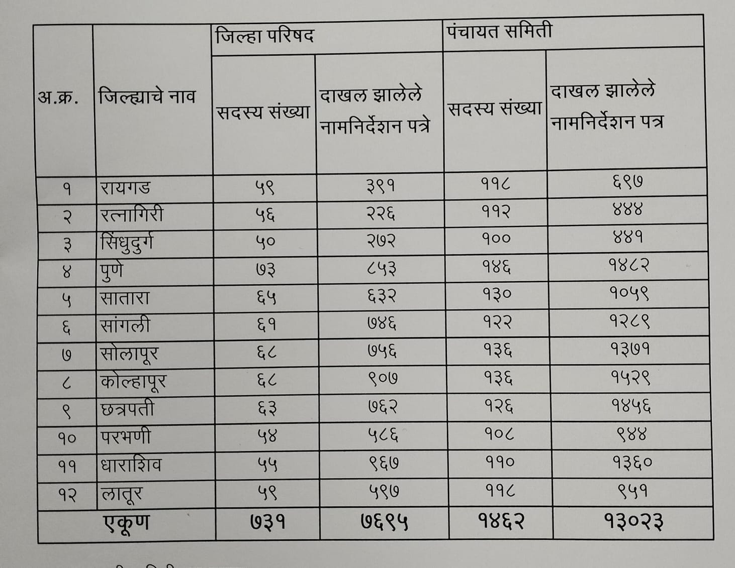 zilla parishad and Panchayat Samiti election