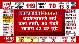 80 पैकी 43 जागांवर भाजप पुढे! अकोल्यातले सर्व कल हाती!