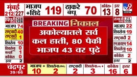 80 पैकी 43 जागांवर भाजप पुढे! अकोल्यातले सर्व कल हाती!.