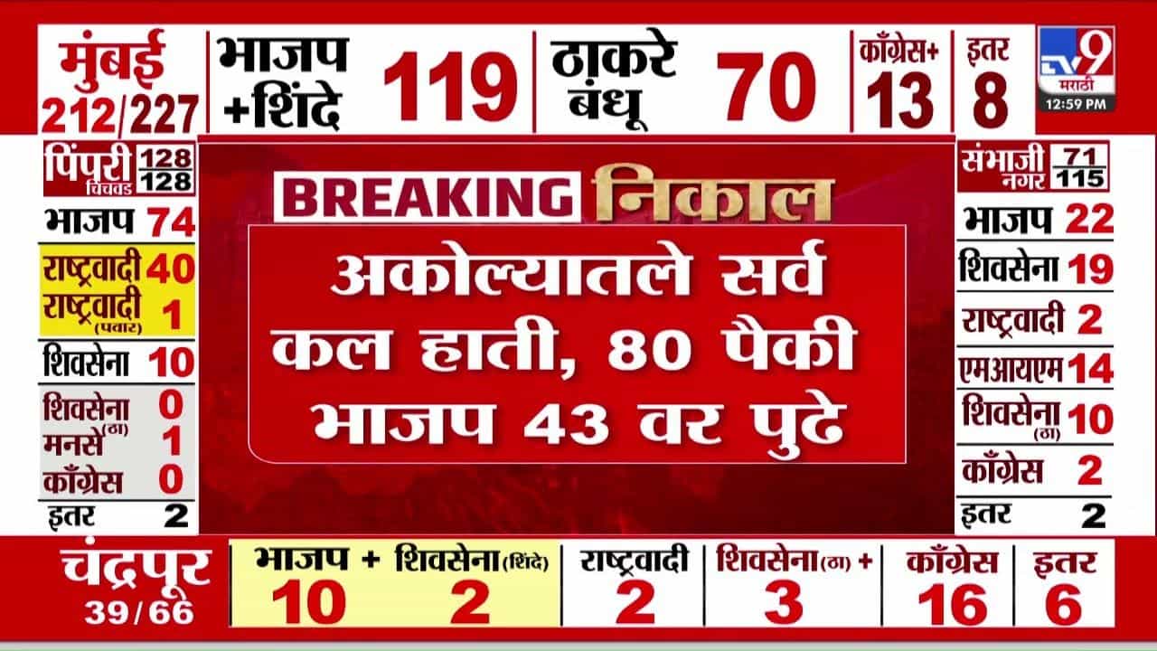 Akola Muncipal Election : 80 पैकी 43 जागांवर भाजप पुढे! अकोल्यातले सर्व कल हाती!