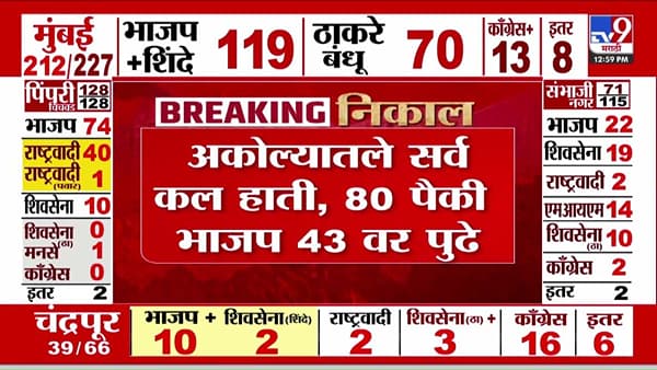 Akola Muncipal Election : 80 पैकी 43 जागांवर भाजप पुढे! अकोल्यातले सर्व कल हाती!