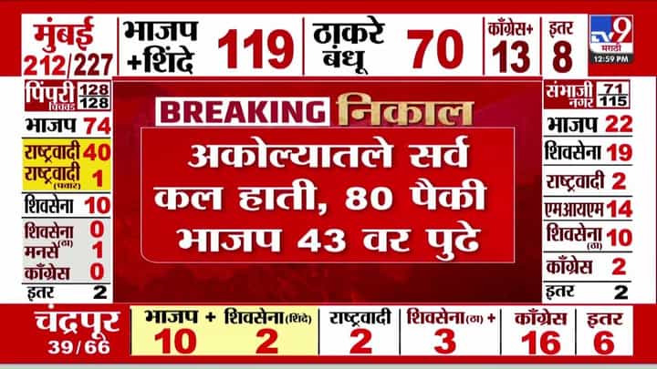 Akola Muncipal Election : 80 पैकी 43 जागांवर भाजप पुढे! अकोल्यातले सर्व कल हाती! Akola Muncipal Election : 80 पैकी 43 जागांवर भाजप पुढे! अकोल्यातले सर्व कल हाती!