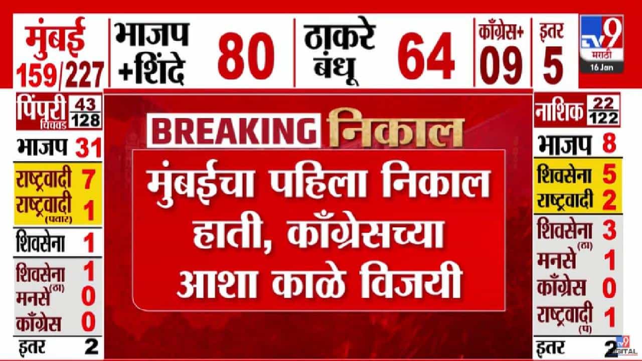 Maharashtra Election Results 2026 :  मोठी बातमी, मुंबईचा पहिला निकाल हाती, काँग्रेसच्या आशा काळे विजयी