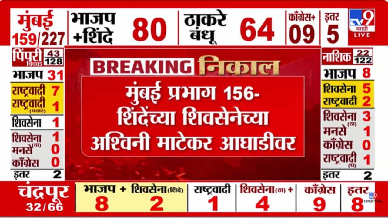 BMC Election Updates : मुंबईत अटीतटीचा सामना! शिंदे गटाच्या अश्विनी माटेकर आघाडीवर