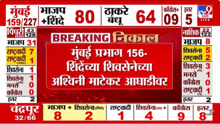 BMC Election Updates : मुंबईत अटीतटीचा सामना! शिंदे गटाच्या अश्विनी माटेकर आघाडीवर BMC Election Updates : मुंबईत अटीतटीचा सामना! शिंदे गटाच्या अश्विनी माटेकर आघाडीवर