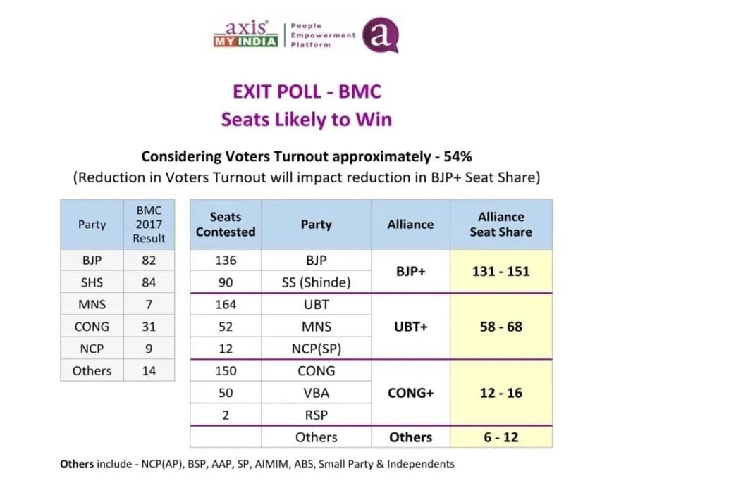 axis my india exit poll