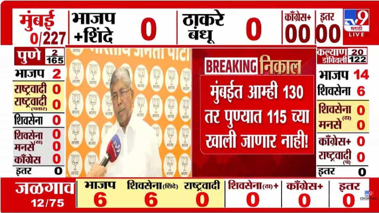 मुंबईत भाजपचीच सत्ता, 130 पेक्षा कमी नाही; चंद्रकांतदादांचं भाकीत