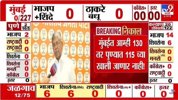 मुंबईत भाजपचीच सत्ता, 130 पेक्षा कमी नाही; चंद्रकांतदादांचं भाकीत मुंबईत भाजपचीच सत्ता, 130 पेक्षा कमी नाही; चंद्रकांतदादांचं भाकीत