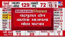 चंद्रपूरात भाजपला मोठा धक्का! काँग्रेस उमेदवारानं थेट महापौराला पाडलं!.