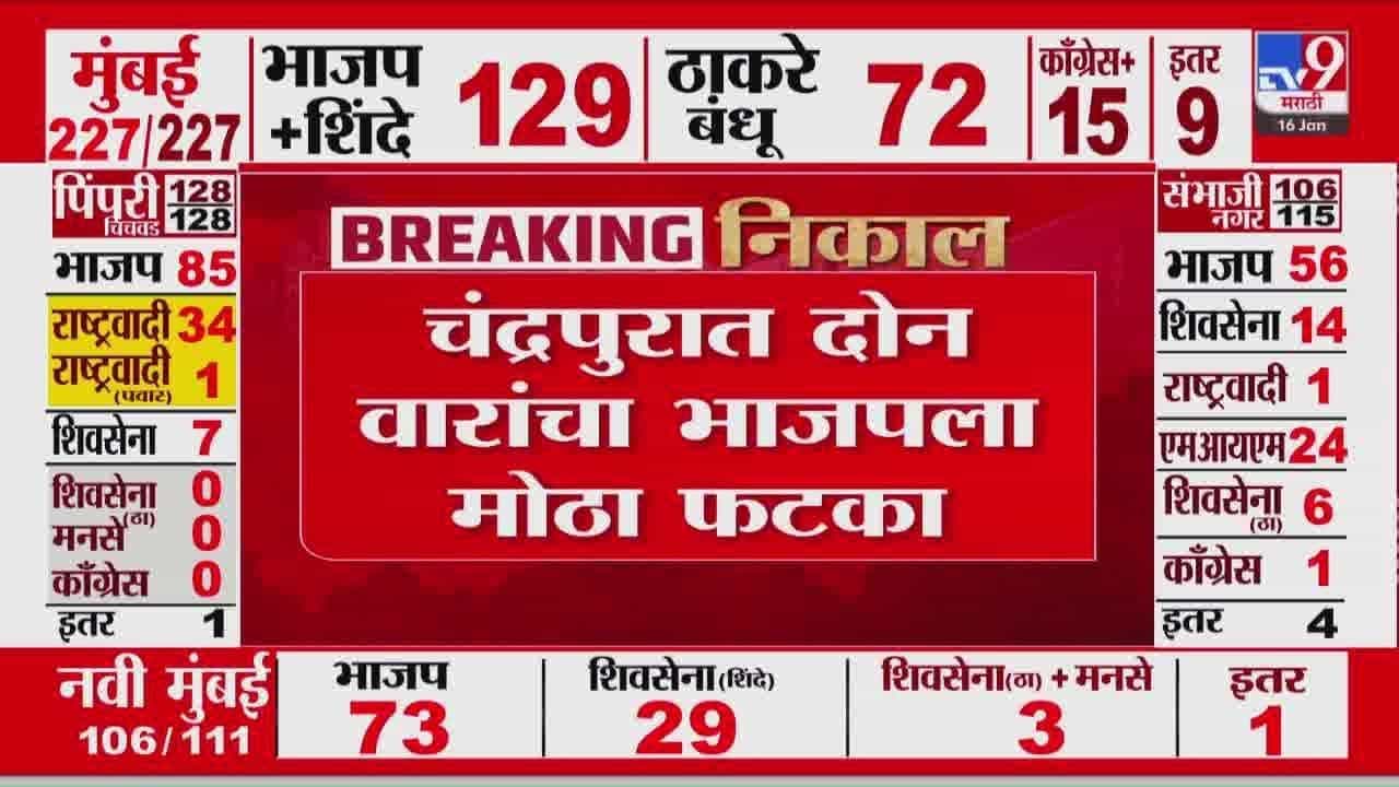 Chandrapur Muncipal Election : चंद्रपूरात भाजपला मोठा धक्का! काँग्रेस उमेदवारानं थेट महापौराला पाडलं!