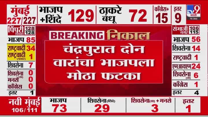 Chandrapur Muncipal Election : चंद्रपूरात भाजपला मोठा धक्का! काँग्रेस उमेदवारानं थेट महापौराला पाडलं! Chandrapur Muncipal Election : चंद्रपूरात भाजपला मोठा धक्का! काँग्रेस उमेदवारानं थेट महापौराला पाडलं!