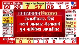 संभाजीनगरात शिंदे गटाचे आमदार जैस्वालांचे पुत्र ऋषिकेश आघाडीवर