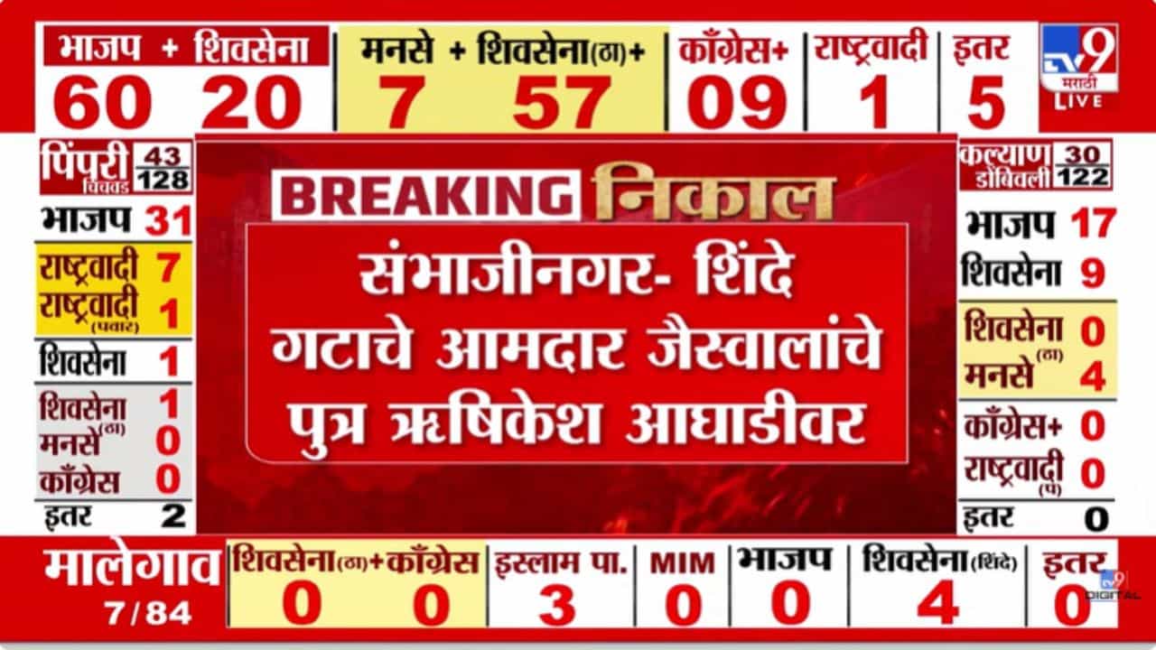 Chhatrapati Sambhajinagar Election Results 2026 : शिंदे गटाचे आमदार जैस्वालांचे पुत्र ऋषिकेश आघाडीवर