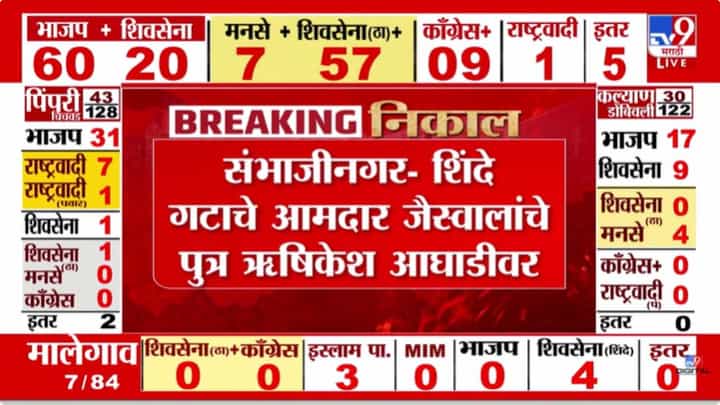 Chhatrapati Sambhajinagar Election Results 2026 : शिंदे गटाचे आमदार जैस्वालांचे पुत्र ऋषिकेश आघाडीवर Chhatrapati Sambhajinagar Election Results 2026 : शिंदे गटाचे आमदार जैस्वालांचे पुत्र ऋषिकेश आघाडीवर