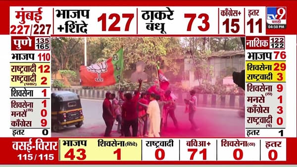 Maharashtra Election 2026 Result : निवडणूक आयोगाच्या निकालानुसार मुंबईत लागलेले निकाल आले समोर