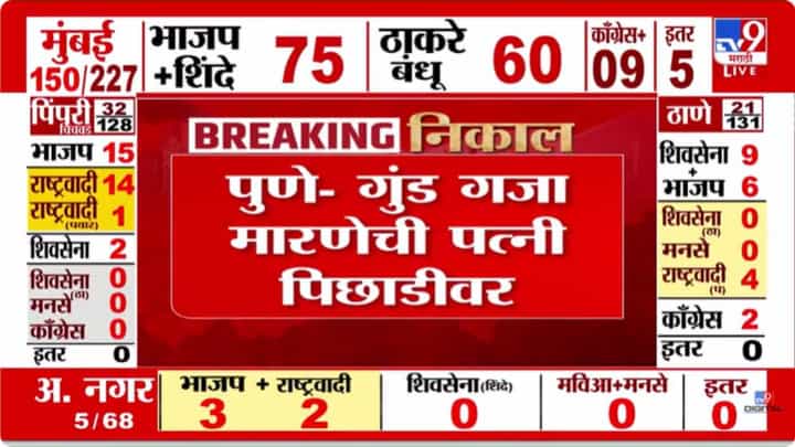 Pune Municipal Election Results 2026 : गुंड गजा मारणेची पत्नी पिछाडीवर Pune Municipal Election Results 2026 : गुंड गजा मारणेची पत्नी पिछाडीवर