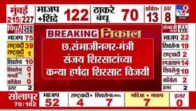 संभाजीनगरमध्ये संजय शिरसाट यांची कन्या विजयी!.