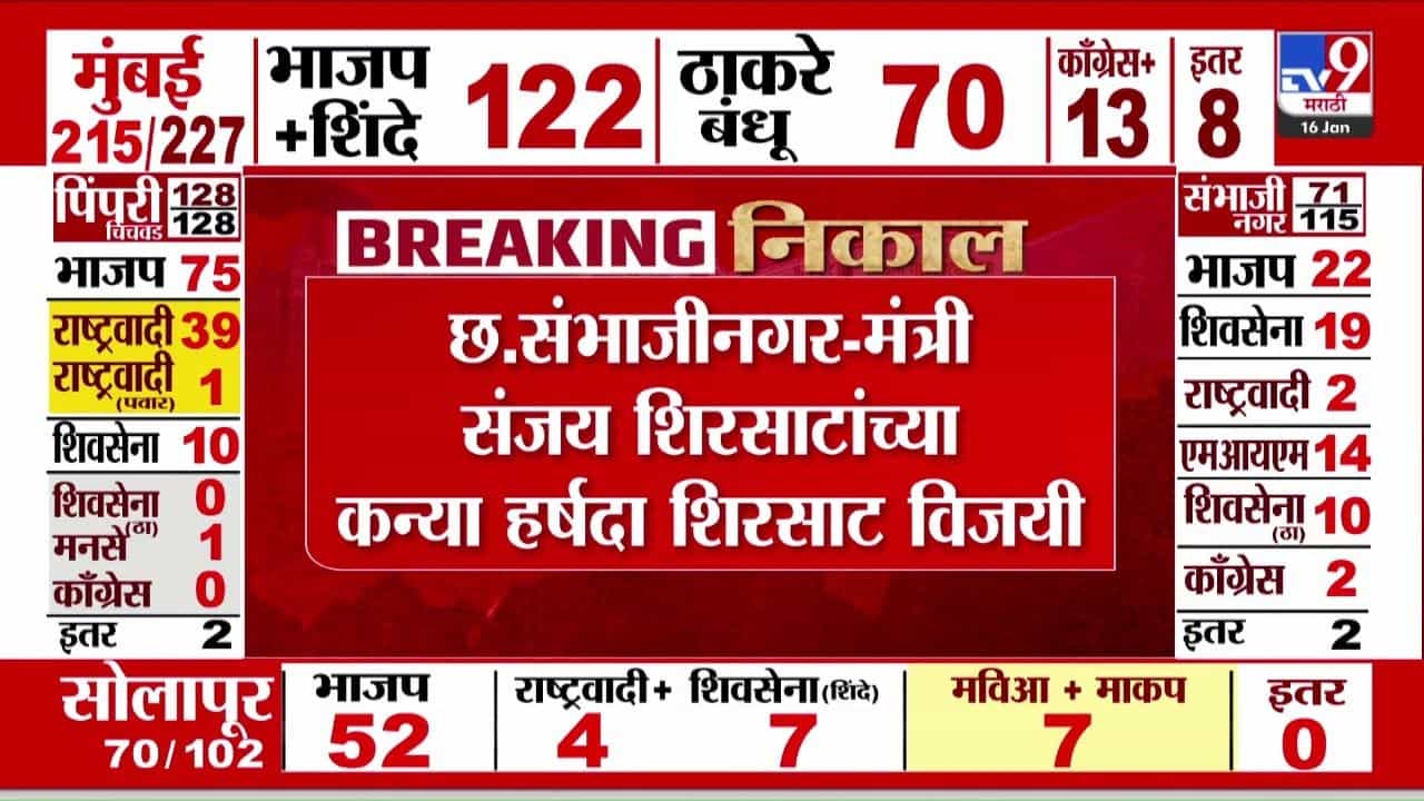 Sambhajinagar Muncipal Elelction : संभाजीनगरमध्ये संजय शिरसाट यांची कन्या विजयी!