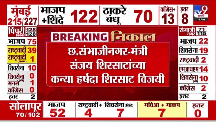 Sambhajinagar Muncipal Elelction : संभाजीनगरमध्ये संजय शिरसाट यांची कन्या विजयी! Sambhajinagar Muncipal Elelction : संभाजीनगरमध्ये संजय शिरसाट यांची कन्या विजयी!