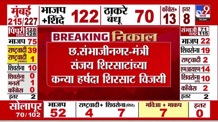 Sambhajinagar Muncipal Elelction : संभाजीनगरमध्ये संजय शिरसाट यांची कन्या विजयी! Sambhajinagar Muncipal Elelction : संभाजीनगरमध्ये संजय शिरसाट यांची कन्या विजयी!