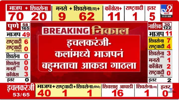 Ichalkaranji Municipal Election Results : इचलकरंजीत कलांमध्ये भाजपनं बहुमताचा आकडा गाठला! Ichalkaranji Municipal Election Results : इचलकरंजीत कलांमध्ये भाजपनं बहुमताचा आकडा गाठला!